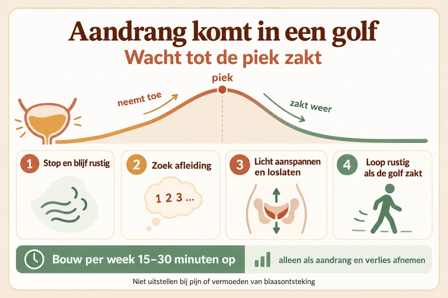 Uitlegillustratie van een aandranggolf met de rustige volgorde van afleiding, uitademen, licht aanspannen en ontspannen, en pas lopen als de golf zakt.