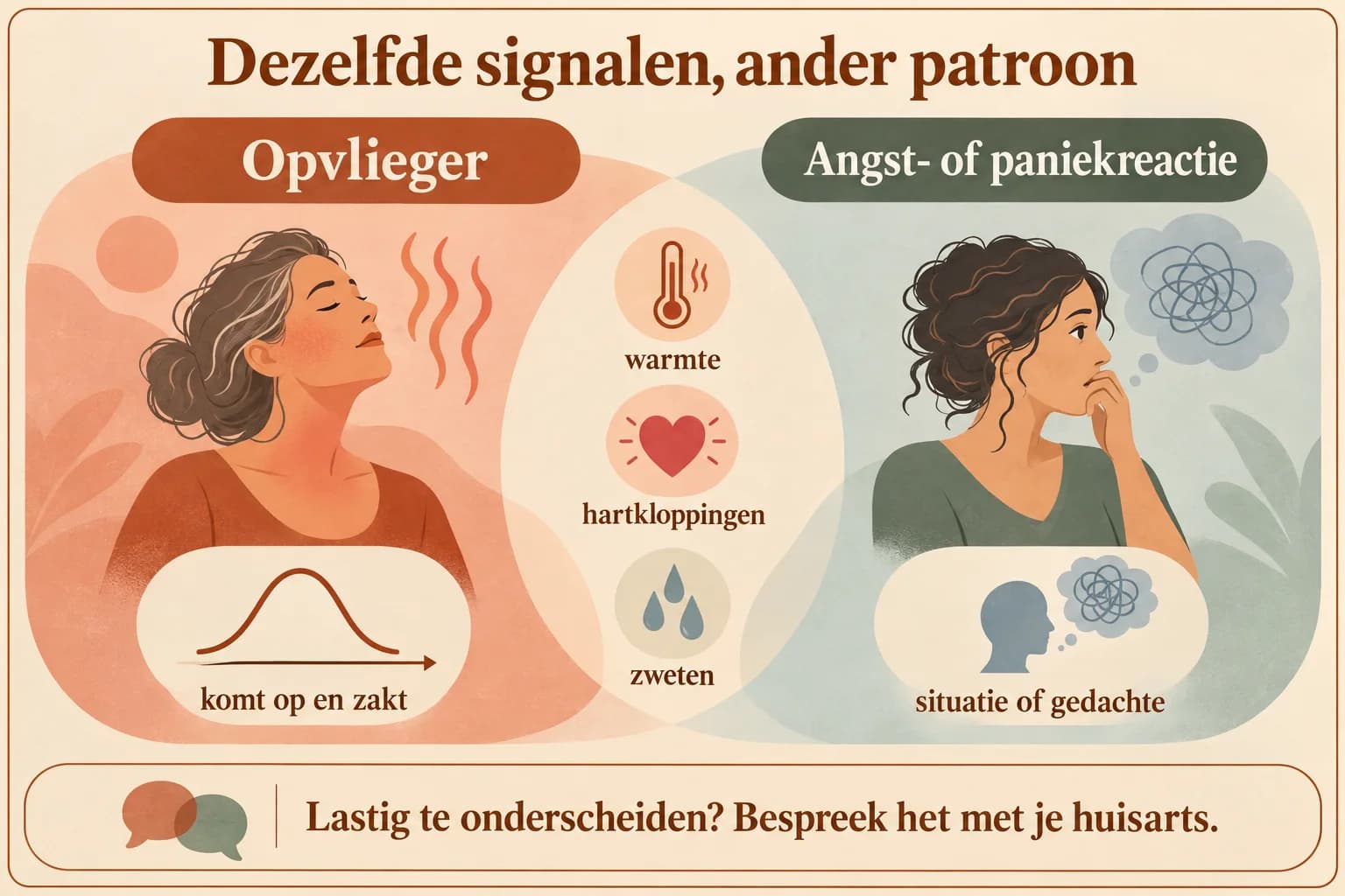 Uitlegillustratie die de overlappende signalen warmte, hartkloppingen en zweten bij een opvlieger en een angst- of paniekreactie vergelijkt.