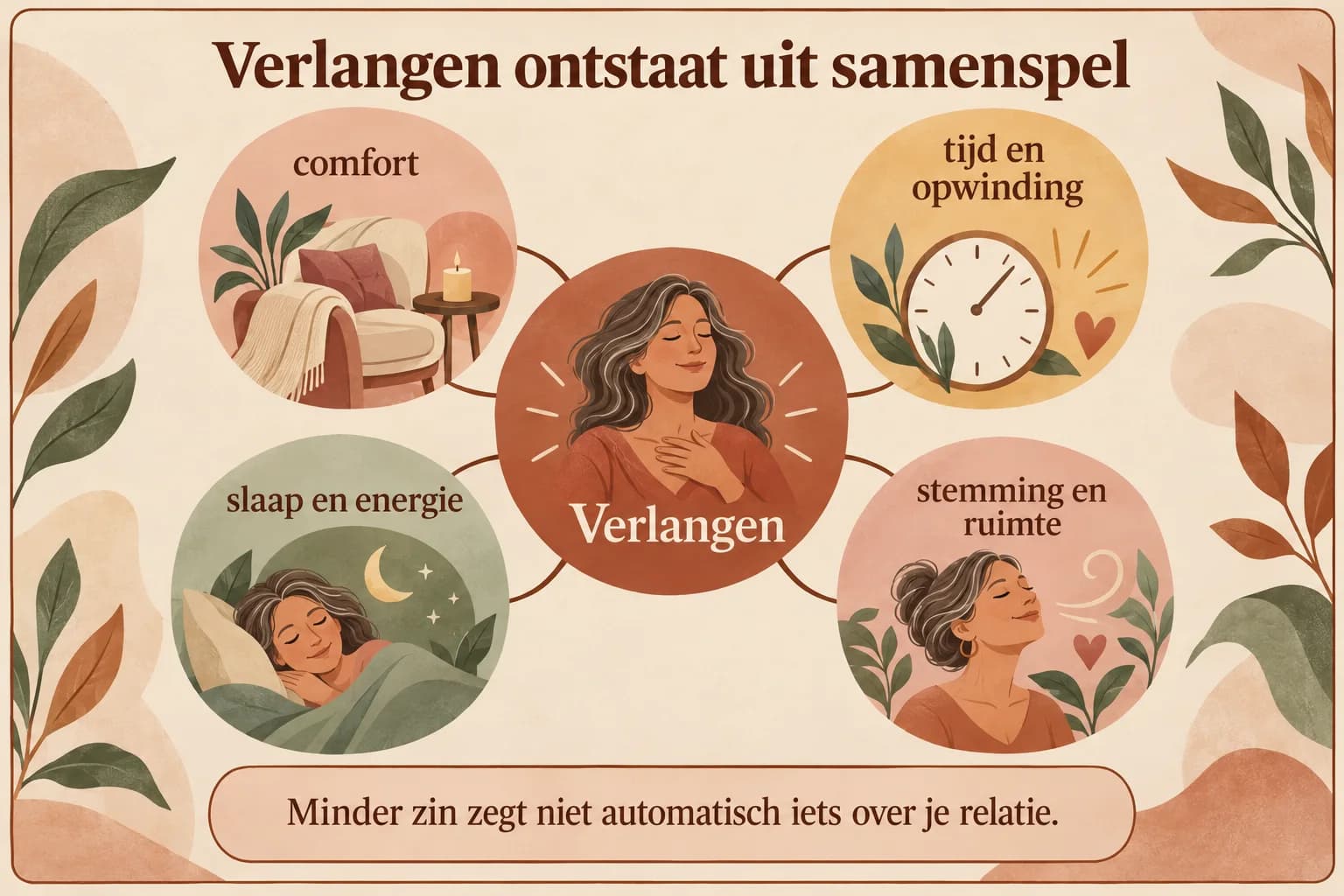 Uitlegillustratie van verlangen als samenspel tussen comfort, tijd en opwinding, slaap en energie, en stemming en ruimte.