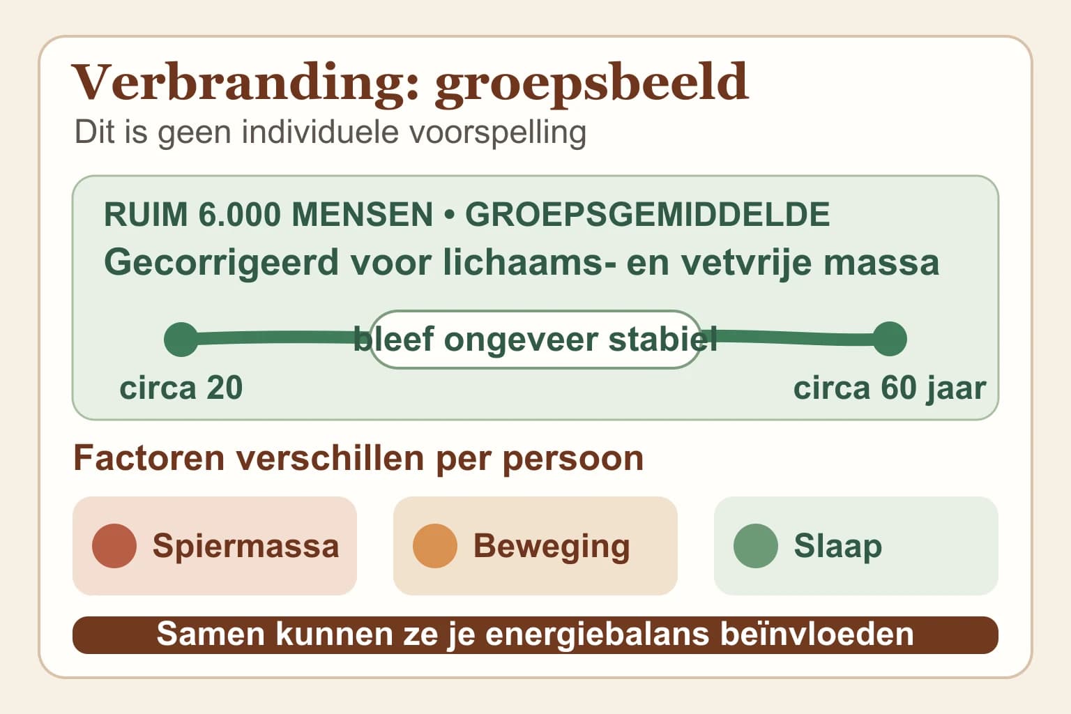 Uitlegillustratie van de groepsbevinding in een grote groep mensen dat het voor lichaams- en vetvrije massa gecorrigeerde dagelijkse energieverbruik gemiddeld stabiel bleef van circa 20 tot 60 jaar, met persoonlijke factoren rond de energiebalans.